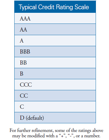 Typical credit rating scale