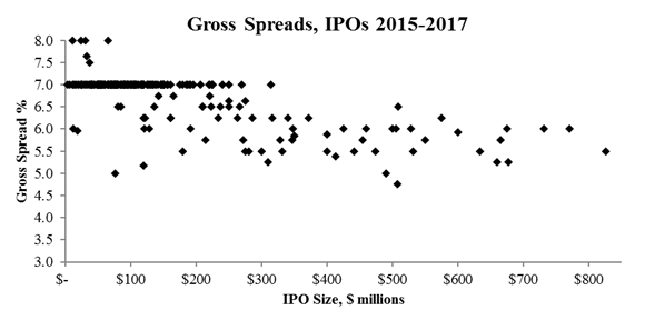 Gross Spreads, IPOs 2015-2017; from 2001 through 2016, we found that over 96% of midsized IPOs featured a spread of exactly 7%