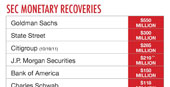 Chart: SEC Monetary Recoveries