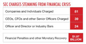 Chart: SEC Charges Stemming From Financial Crisis